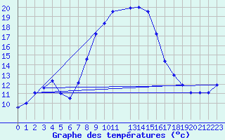 Courbe de tempratures pour Wien Mariabrunn