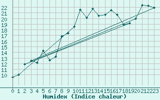 Courbe de l'humidex pour Bastia (2B)