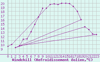 Courbe du refroidissement olien pour Kilsbergen-Suttarboda