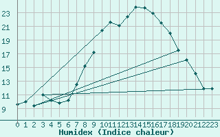 Courbe de l'humidex pour Sion (Sw)