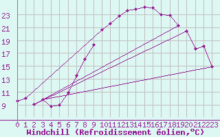 Courbe du refroidissement olien pour Egolzwil