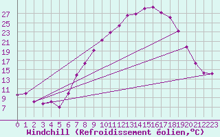 Courbe du refroidissement olien pour Vitigudino