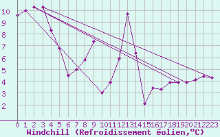 Courbe du refroidissement olien pour Ambrieu (01)
