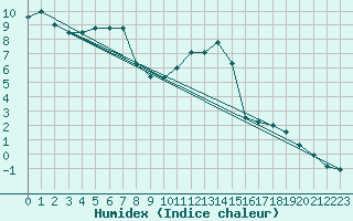 Courbe de l'humidex pour Dourbes (Be)