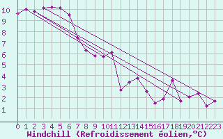 Courbe du refroidissement olien pour Laval (53)