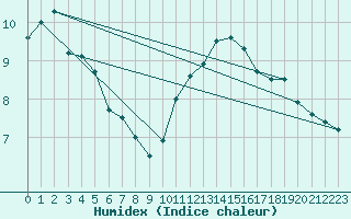 Courbe de l'humidex pour Gand (Be)