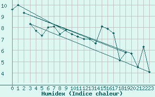 Courbe de l'humidex pour Aberporth