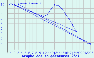 Courbe de tempratures pour Cambrai / Epinoy (62)