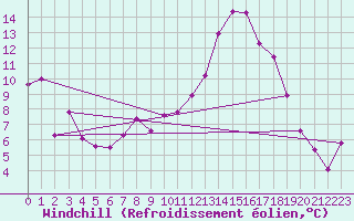 Courbe du refroidissement olien pour Inverbervie