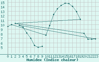 Courbe de l'humidex pour Bannalec (29)