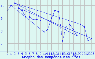 Courbe de tempratures pour Ouessant (29)