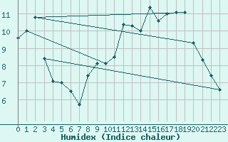 Courbe de l'humidex pour Robledo de Chavela