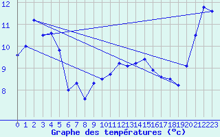 Courbe de tempratures pour Le Bon Bay Aws