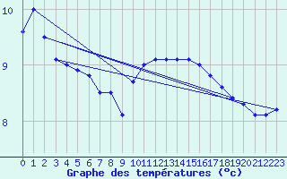 Courbe de tempratures pour Pointe de Socoa (64)