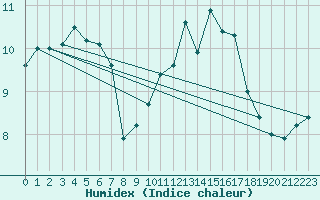 Courbe de l'humidex pour Le Talut - Belle-Ile (56)