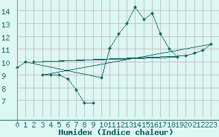 Courbe de l'humidex pour Cap Ferret (33)