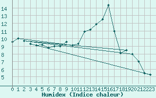 Courbe de l'humidex pour Florennes (Be)