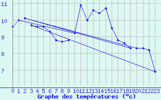 Courbe de tempratures pour Hoek Van Holland