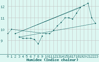 Courbe de l'humidex pour Sermange-Erzange (57)