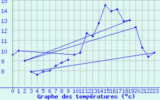 Courbe de tempratures pour Akurnes