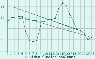 Courbe de l'humidex pour Westdorpe Aws
