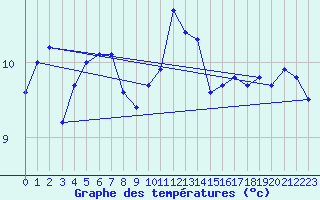 Courbe de tempratures pour Vaeroy Heliport