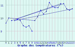 Courbe de tempratures pour Aouste sur Sye (26)