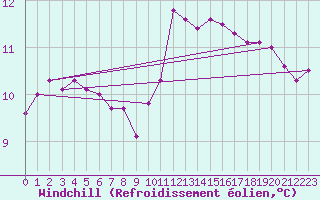 Courbe du refroidissement olien pour Jabbeke (Be)