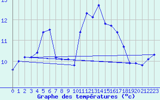 Courbe de tempratures pour Ploeren (56)