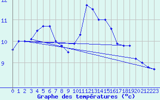 Courbe de tempratures pour Supuru De Jos