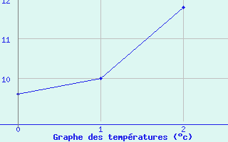 Courbe de tempratures pour Kuusamo Kiutakongas