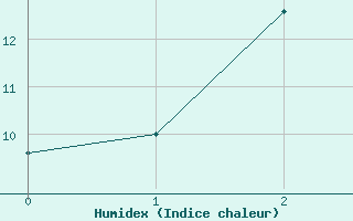 Courbe de l'humidex pour Kuusamo Kiutakongas