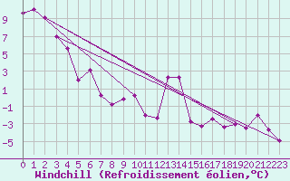 Courbe du refroidissement olien pour Villar-d