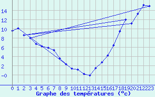 Courbe de tempratures pour Ashcroft