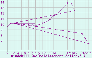 Courbe du refroidissement olien pour Mouilleron-le-Captif (85)
