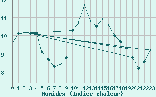 Courbe de l'humidex pour Kiel-Holtenau