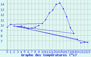 Courbe de tempratures pour Bras (83)