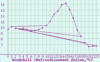 Courbe du refroidissement olien pour Bras (83)