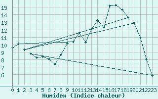 Courbe de l'humidex pour Ristolas (05)