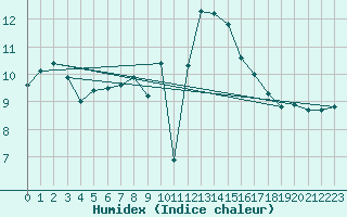 Courbe de l'humidex pour Shobdon