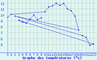 Courbe de tempratures pour Cabauw Tower