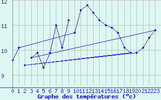Courbe de tempratures pour Norderney