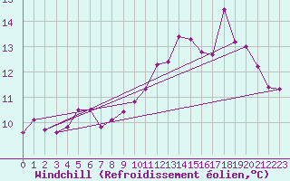 Courbe du refroidissement olien pour Alenon (61)