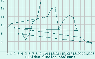 Courbe de l'humidex pour Wuerzburg