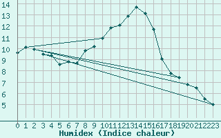 Courbe de l'humidex pour Shap