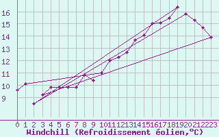 Courbe du refroidissement olien pour Florennes (Be)