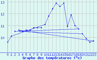 Courbe de tempratures pour Brest (29)