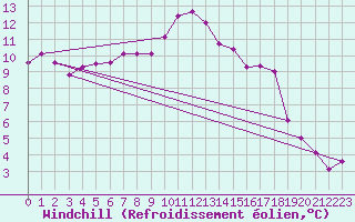 Courbe du refroidissement olien pour Albemarle