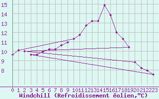 Courbe du refroidissement olien pour Ullared