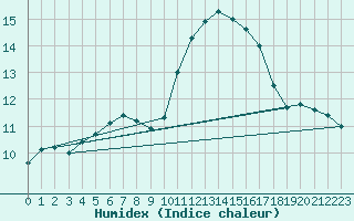 Courbe de l'humidex pour Carcassonne (11)